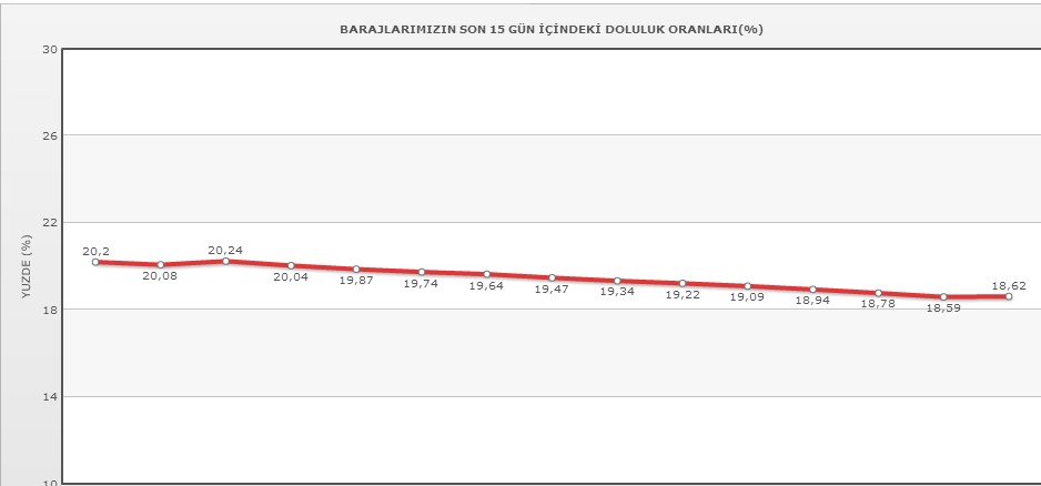 İstanbul'un 10 günlük suyu yağdı